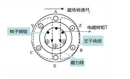 异步电动机的工作原理是是什么？