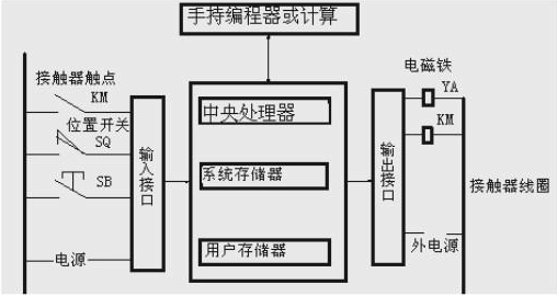 plc通讯方式有几种