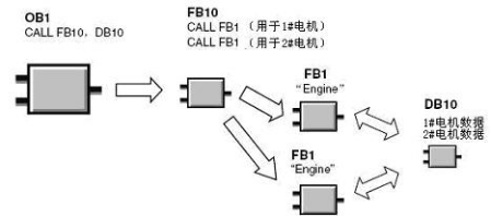 关于TIA多重背景数据块的应用文档