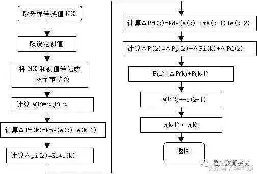 PLC编程PID原理和调试口诀