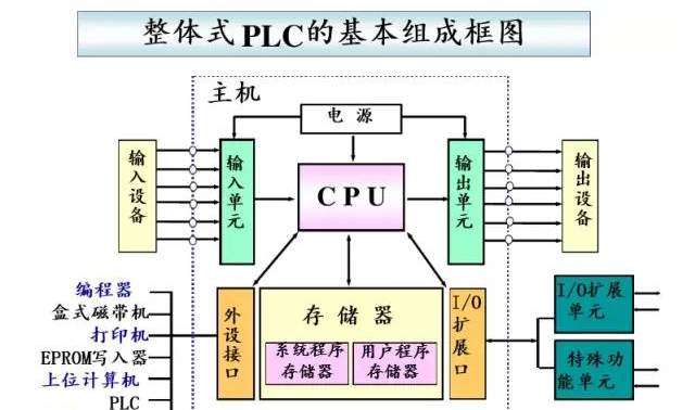 初级plc学习