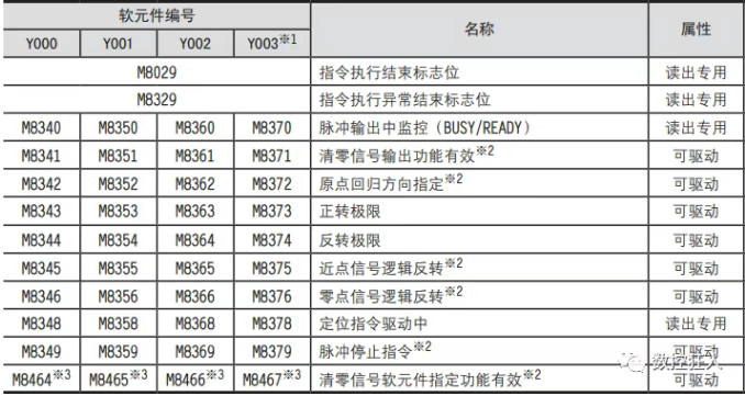 三菱PLC定位控制之原点回归，看完就明白