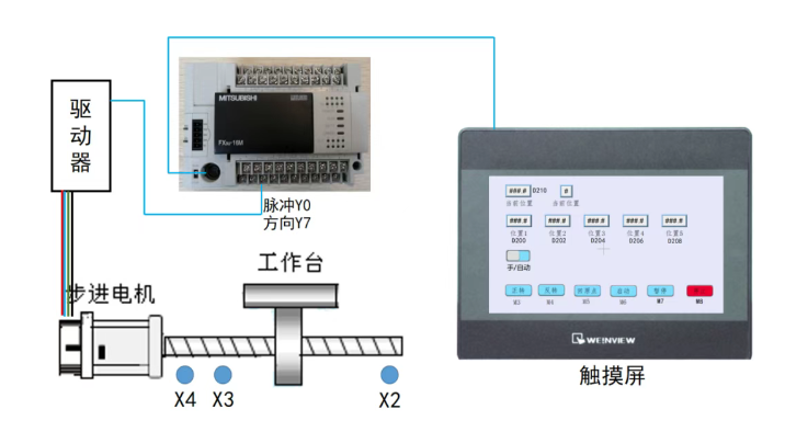 三菱PLC手自动步进电机控制案例