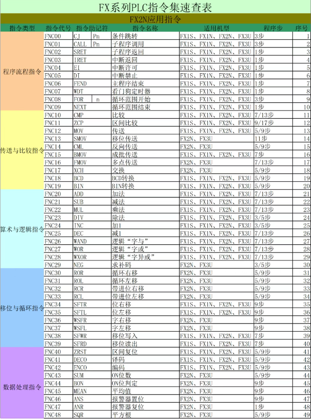 三菱PLC指令集速查表