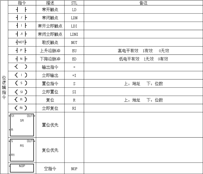 PLC编程必备｜西门子PLC基础指令汇总表
