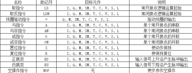 从入门到精通：西门子 PLC 基本指令全解析