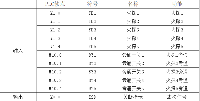 西门子PLC-300实现N选二逻辑案例介绍