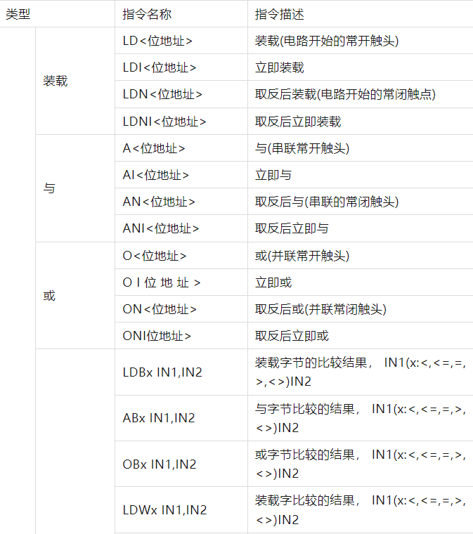西门子 S7-200 SMART PLC 指令速查表