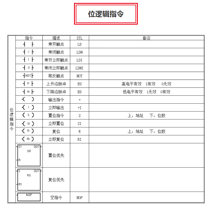 速收藏！西门子PLC 指令表大整合，让你编程从此无忧