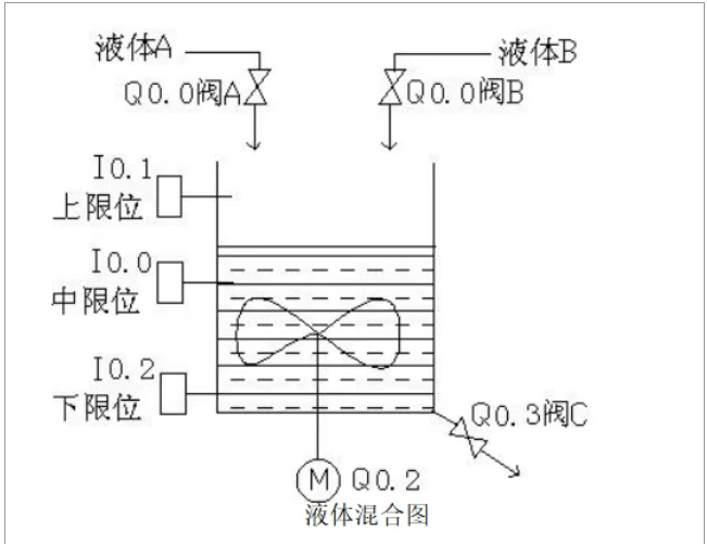 西门子PLC编程案例，液体混合新手快速入门！