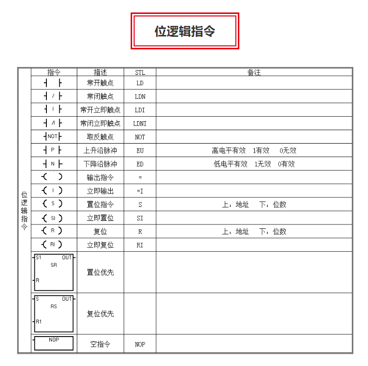 速收藏！西门子PLC 指令表大整合，让你编程从此无忧