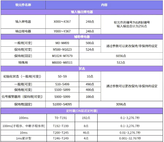 一表带你了解最常用三菱FX3U PLC软元件