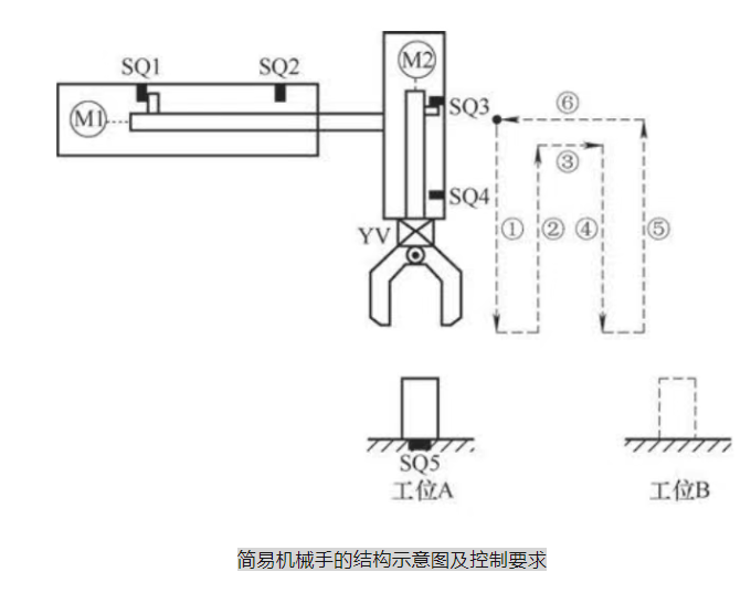 简易机械手的三菱PLC控制实例