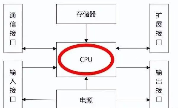 PLC内部结构、工作原理及分类