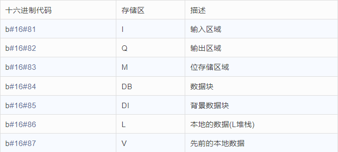 多数工程师被难倒，这篇让你轻松玩转PLC指针类型与间接寻址
