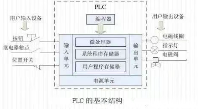 涨知识 | 快速学会用PLC控制变频器！
