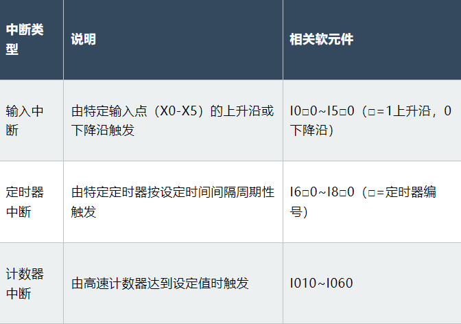 三菱PLC中断控制详解