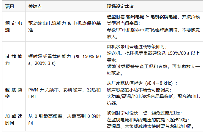 变频器铭牌与关键参数：额定电流、过载能力、载波、加减速时间