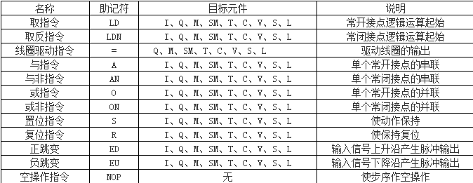 西门子 PLC 基本指令解读