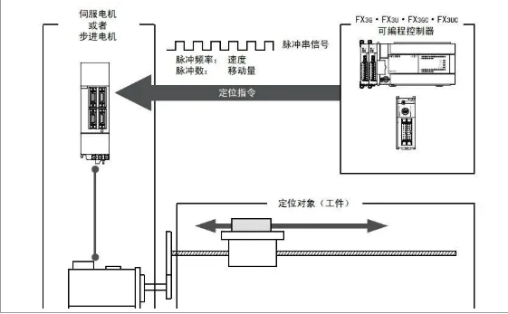 三菱PLC实现定位控制如何编程？